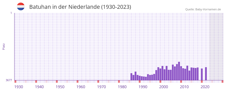 Batuhan in der Vornamen-Hitliste von der Niederlande (1930-2023) Batuhan in der Vornamen-Hitliste von der Niederlande (1930-2023)