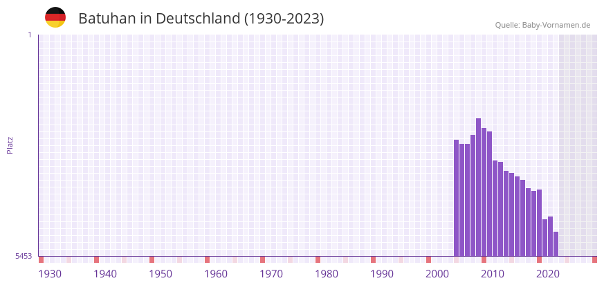 Batuhan in der Vornamen-Hitliste von Deutschland (1930-2023) Batuhan in der Vornamen-Hitliste von Deutschland (1930-2023)
