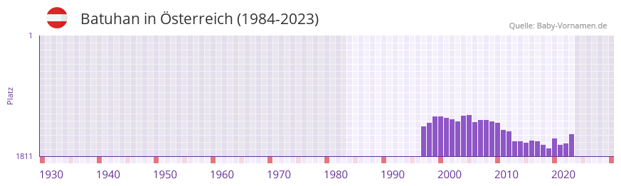 Batuhan in der Vornamen-Hitliste von Österreich (1984-2023) Batuhan in der Vornamen-Hitliste von Österreich (1984-2023)