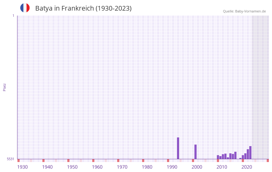 Batya in der Vornamen-Hitliste von Frankreich (1930-2023) Batya in der Vornamen-Hitliste von Frankreich (1930-2023)