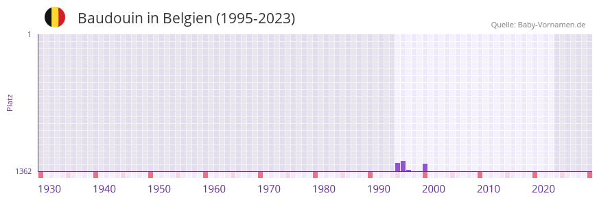 Baudouin in der Vornamen-Hitliste von Belgien (1995-2023)