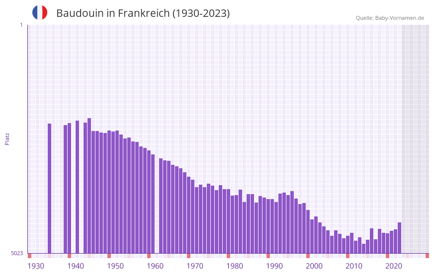 Baudouin in der Vornamen-Hitliste von Frankreich (1930-2023)
