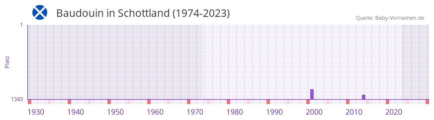 Baudouin in der Vornamen-Hitliste von Schottland (1974-2023)