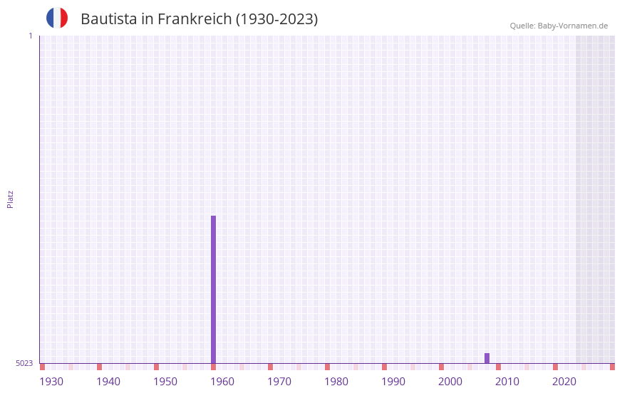 Bautista in der Vornamen-Hitliste von Frankreich (1930-2023)