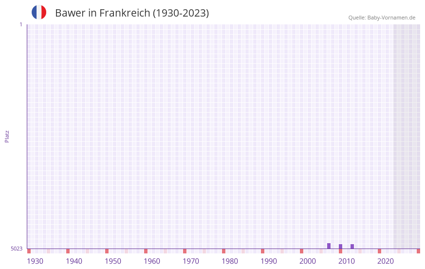 Bawer in der Vornamen-Hitliste von Frankreich (1930-2023) Bawer in der Vornamen-Hitliste von Frankreich (1930-2023)