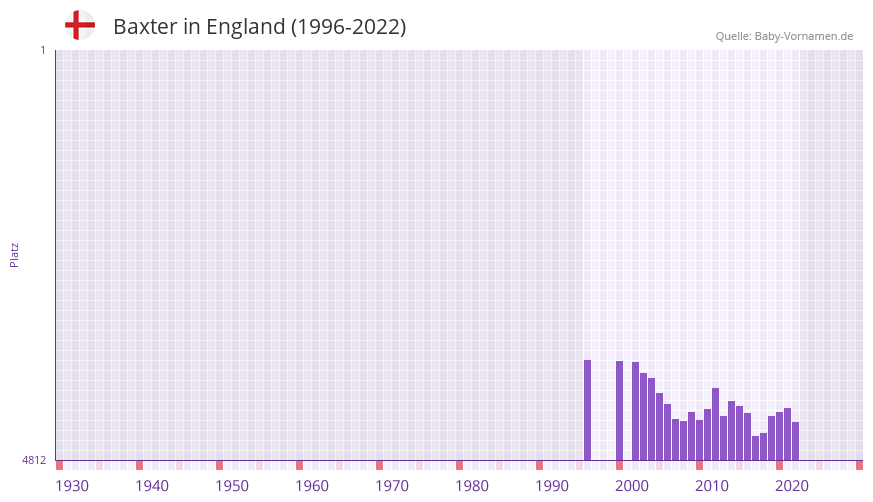 Baxter in der Vornamen-Hitliste von England (1996-2022)