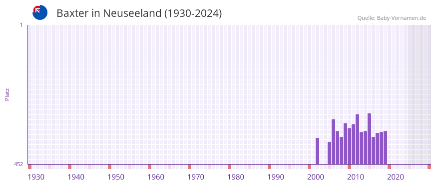 Baxter in der Vornamen-Hitliste von Neuseeland (1930-2024)