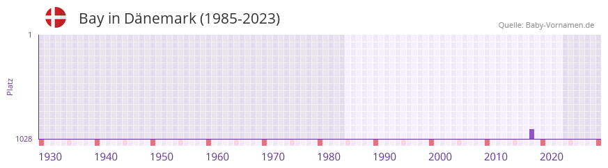 Bay in der Vornamen-Hitliste von Dänemark (1985-2023) Bay in der Vornamen-Hitliste von Dänemark (1985-2023)