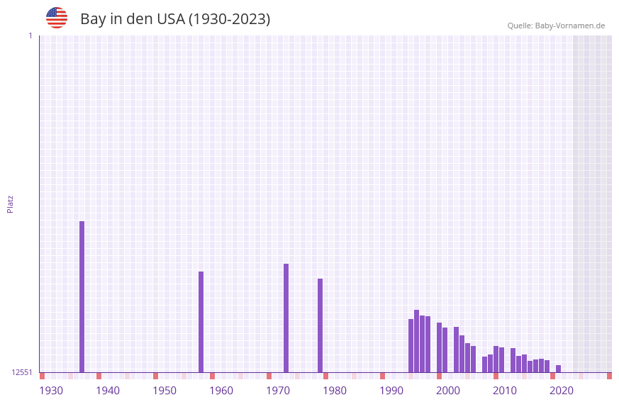 Bay in der Vornamen-Hitliste von den USA (1930-2023) Bay in der Vornamen-Hitliste von den USA (1930-2023)