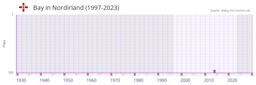 Bay in der Vornamen-Hitliste von Nordirland (1997-2023) Bay in der Vornamen-Hitliste von Nordirland (1997-2023)