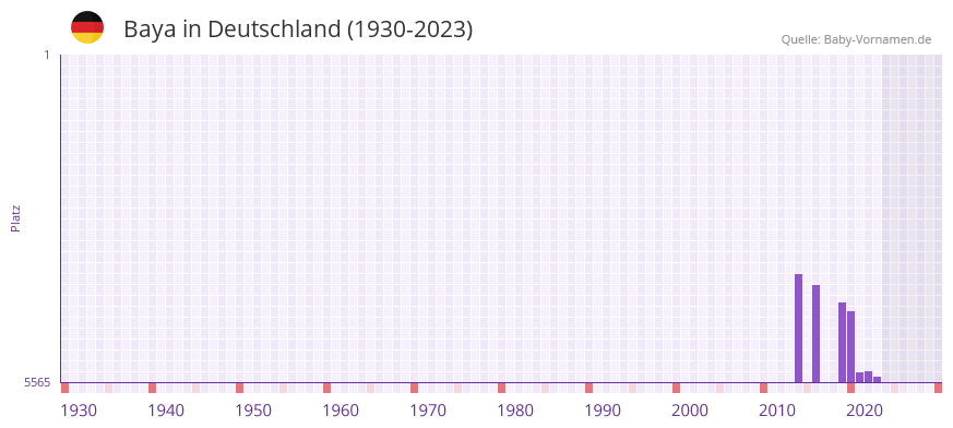 Baya in der Vornamen-Hitliste von Deutschland (1930-2023) Baya in der Vornamen-Hitliste von Deutschland (1930-2023)