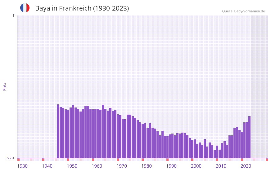 Baya in der Vornamen-Hitliste von Frankreich (1930-2023) Baya in der Vornamen-Hitliste von Frankreich (1930-2023)