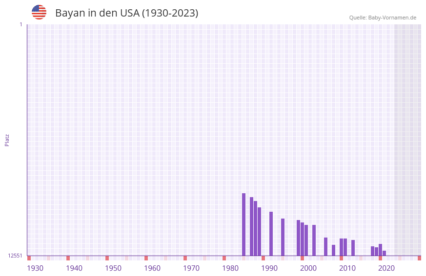 Bayan in der Vornamen-Hitliste von den USA (1930-2023) Bayan in der Vornamen-Hitliste von den USA (1930-2023)