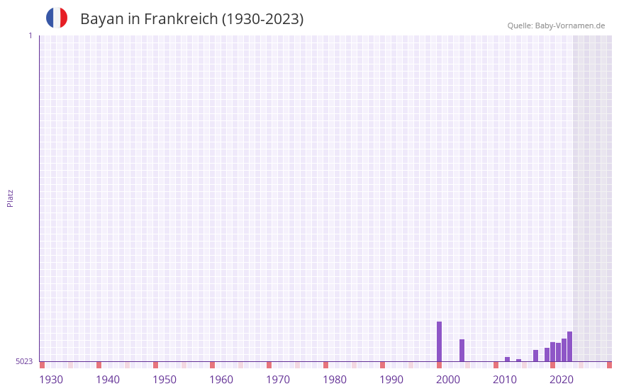 Bayan in der Vornamen-Hitliste von Frankreich (1930-2023) Bayan in der Vornamen-Hitliste von Frankreich (1930-2023)