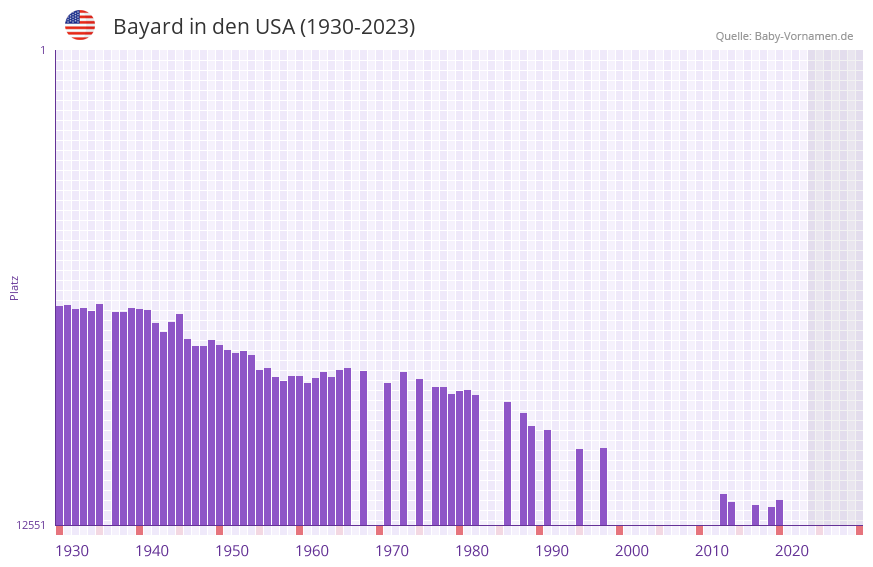 Bayard in der Vornamen-Hitliste von den USA (1930-2023) Bayard in der Vornamen-Hitliste von den USA (1930-2023)