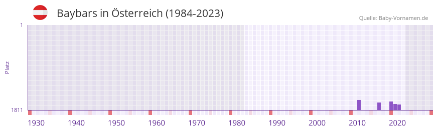 Baybars in der Vornamen-Hitliste von Österreich (1984-2023) Baybars in der Vornamen-Hitliste von Österreich (1984-2023)