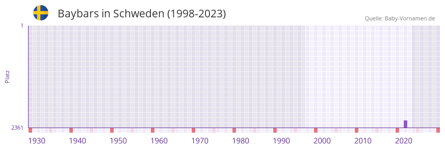 Baybars in der Vornamen-Hitliste von Schweden (1998-2023) Baybars in der Vornamen-Hitliste von Schweden (1998-2023)