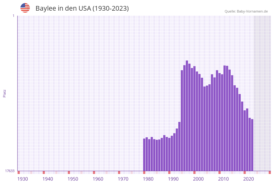 Baylee in der Vornamen-Hitliste von den USA (1930-2023) Baylee in der Vornamen-Hitliste von den USA (1930-2023)