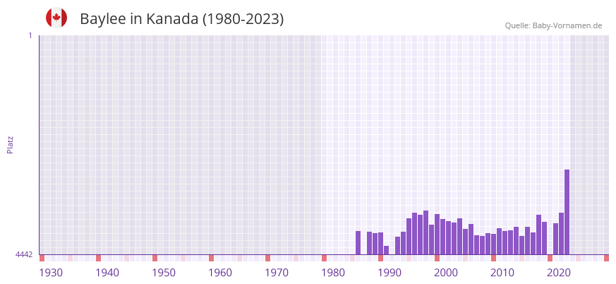 Baylee in der Vornamen-Hitliste von Kanada (1980-2023) Baylee in der Vornamen-Hitliste von Kanada (1980-2023)