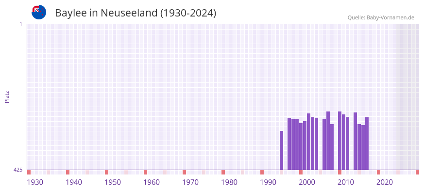 Baylee in der Vornamen-Hitliste von Neuseeland (1930-2024)