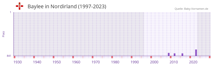 Baylee in der Vornamen-Hitliste von Nordirland (1997-2023) Baylee in der Vornamen-Hitliste von Nordirland (1997-2023)