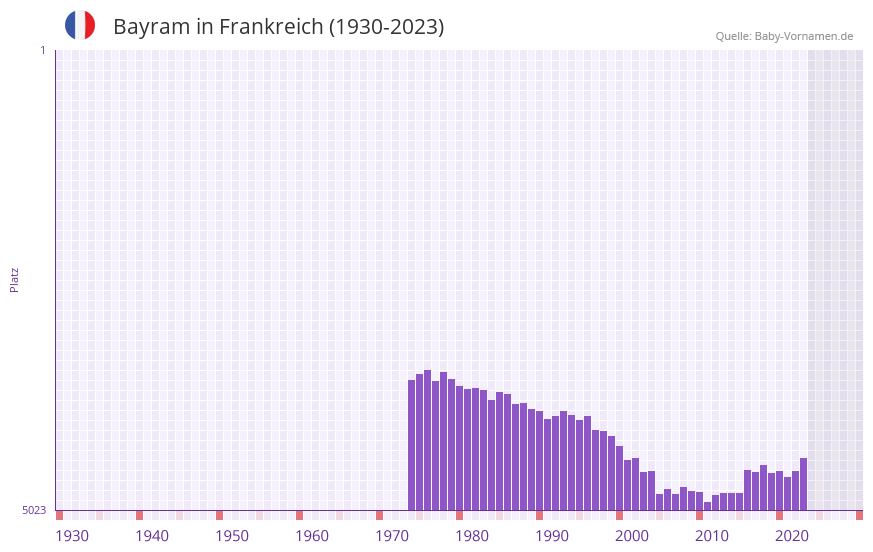 Bayram in der Vornamen-Hitliste von Frankreich (1930-2023) Bayram in der Vornamen-Hitliste von Frankreich (1930-2023)