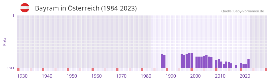 Bayram in der Vornamen-Hitliste von Österreich (1984-2023) Bayram in der Vornamen-Hitliste von Österreich (1984-2023)