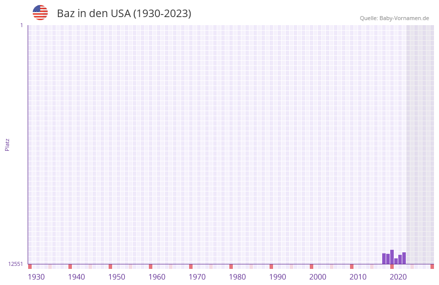 Baz in der Vornamen-Hitliste von den USA (1930-2023)