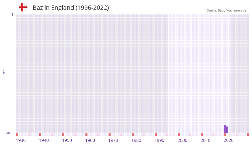 Baz in der Vornamen-Hitliste von England (1996-2022)