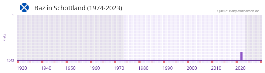 Baz in der Vornamen-Hitliste von Schottland (1974-2023)