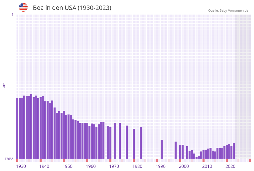 Bea in der Vornamen-Hitliste von den USA (1930-2023)