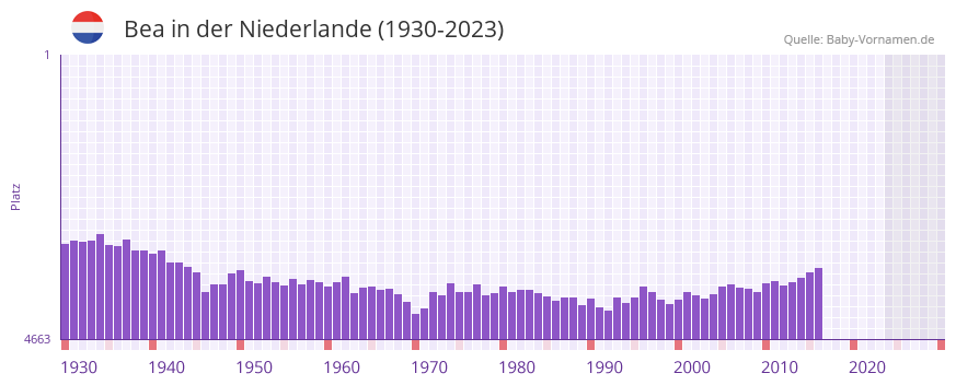 Bea in der Vornamen-Hitliste von der Niederlande (1930-2023)