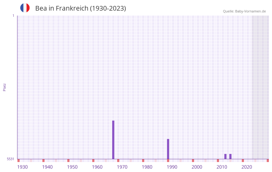 Bea in der Vornamen-Hitliste von Frankreich (1930-2023)