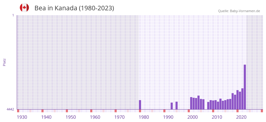 Bea in der Vornamen-Hitliste von Kanada (1980-2023)