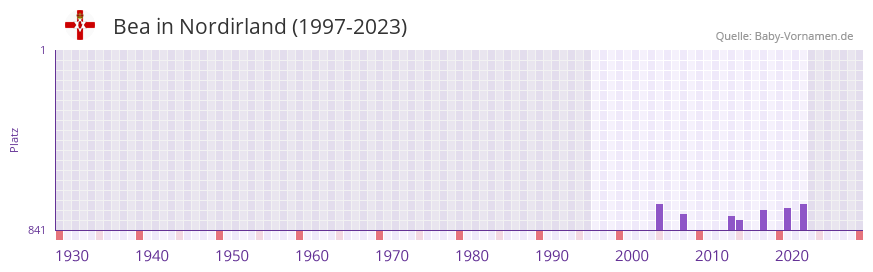 Bea in der Vornamen-Hitliste von Nordirland (1997-2023)