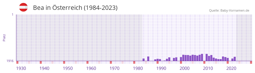 Bea in der Vornamen-Hitliste von sterreich (1984-2023)
