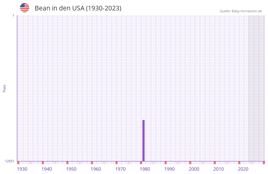 Bean in der Vornamen-Hitliste von den USA (1930-2023) Bean in der Vornamen-Hitliste von den USA (1930-2023)
