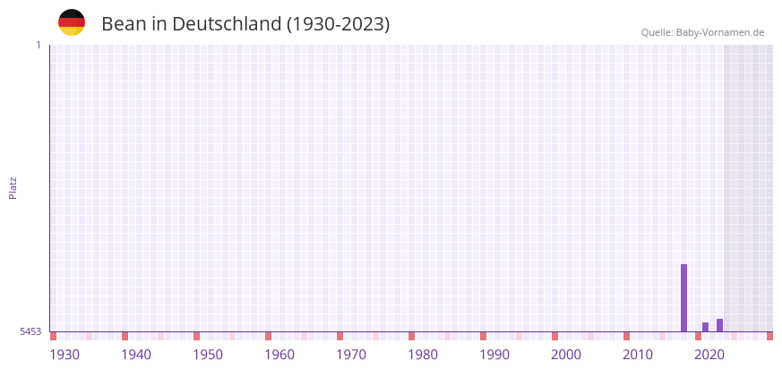 Bean in der Vornamen-Hitliste von Deutschland (1930-2023) Bean in der Vornamen-Hitliste von Deutschland (1930-2023)
