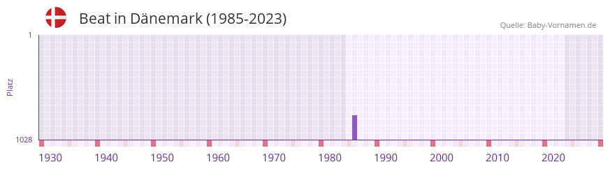 Beat in der Vornamen-Hitliste von Dnemark (1985-2023)