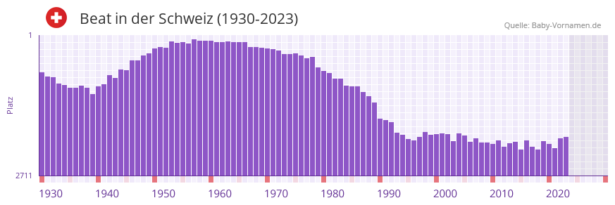 Beat in der Vornamen-Hitliste von der Schweiz (1930-2023)