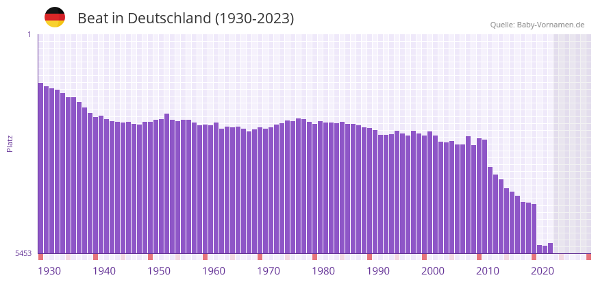Beat in der Vornamen-Hitliste von Deutschland (1930-2023)