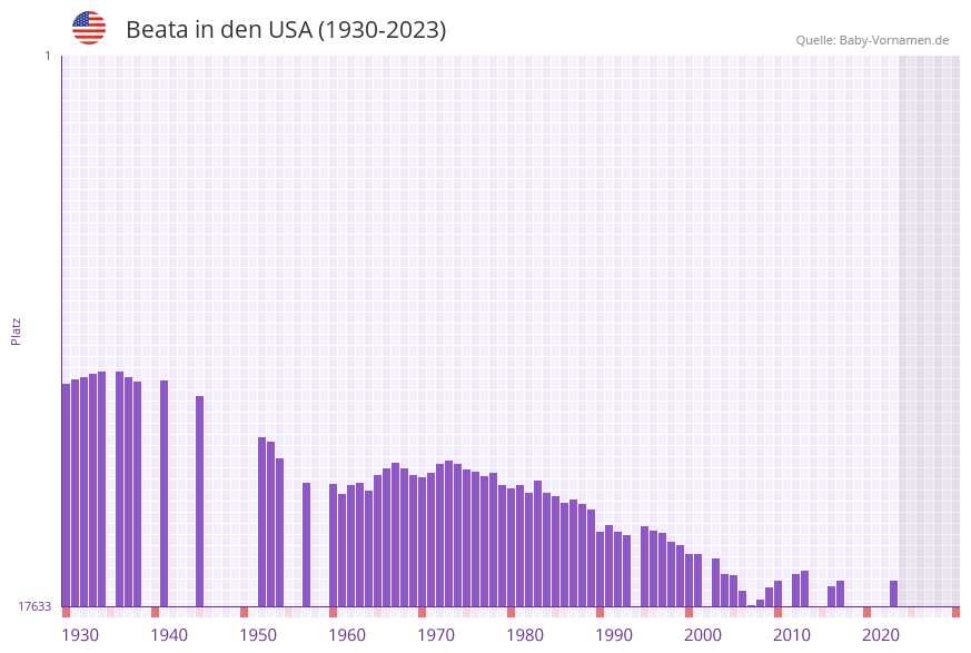 Beata in der Vornamen-Hitliste von den USA (1930-2023)