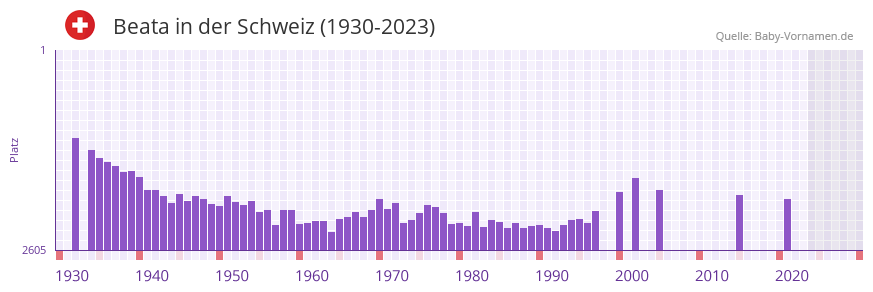 Beata in der Vornamen-Hitliste von der Schweiz (1930-2023)