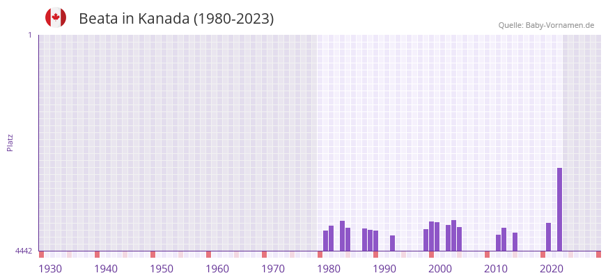 Beata in der Vornamen-Hitliste von Kanada (1980-2023)