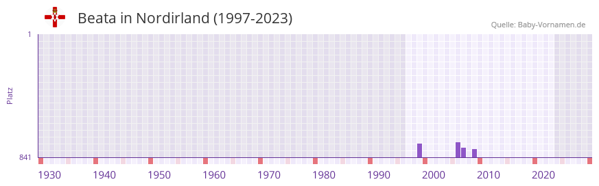 Beata in der Vornamen-Hitliste von Nordirland (1997-2023)