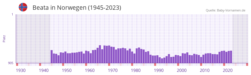Beata in der Vornamen-Hitliste von Norwegen (1945-2023)