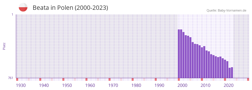 Beata in der Vornamen-Hitliste von Polen (2000-2023)