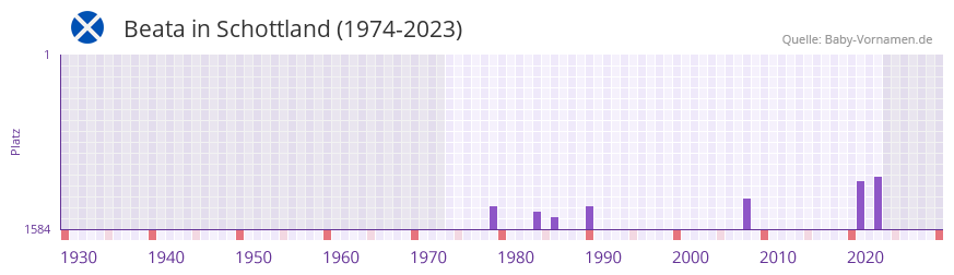 Beata in der Vornamen-Hitliste von Schottland (1974-2023)
