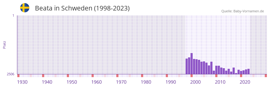 Beata in der Vornamen-Hitliste von Schweden (1998-2023)