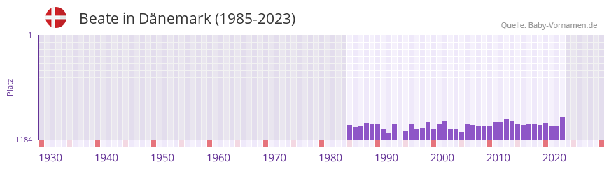 Beate in der Vornamen-Hitliste von Dnemark (1985-2023)